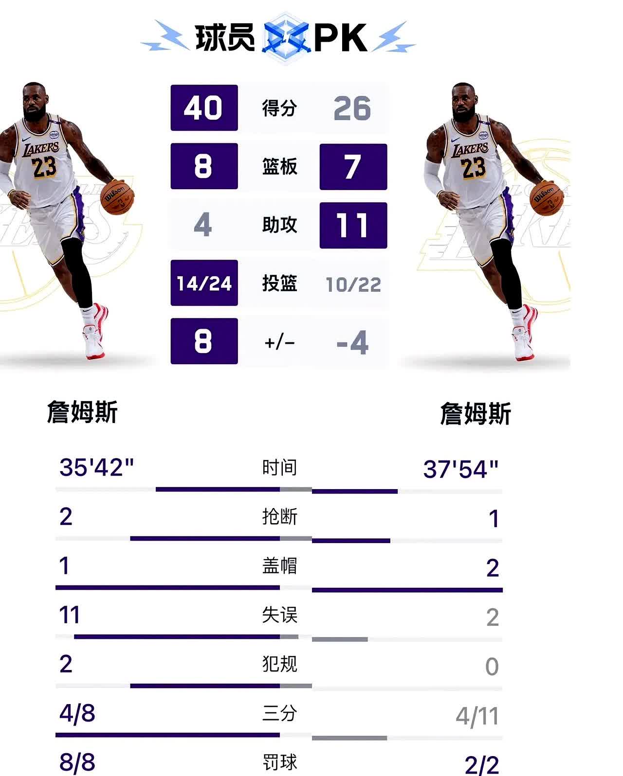 包含詹姆斯在奥运会中止步西班牙，积分榜更新的词条