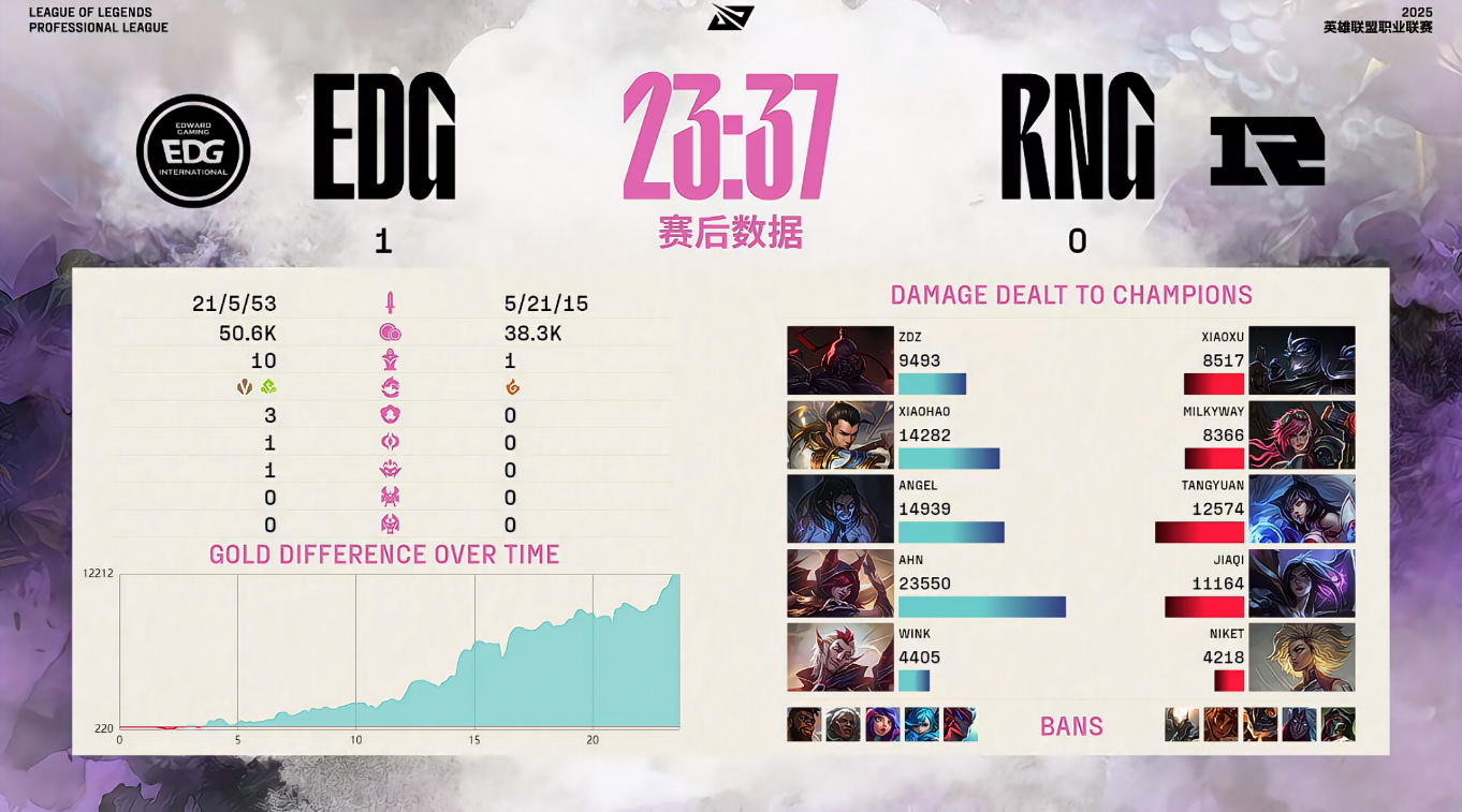 BRO翻盘EDG，Clid拿下关键大龙2025世界赛2:0（东京）