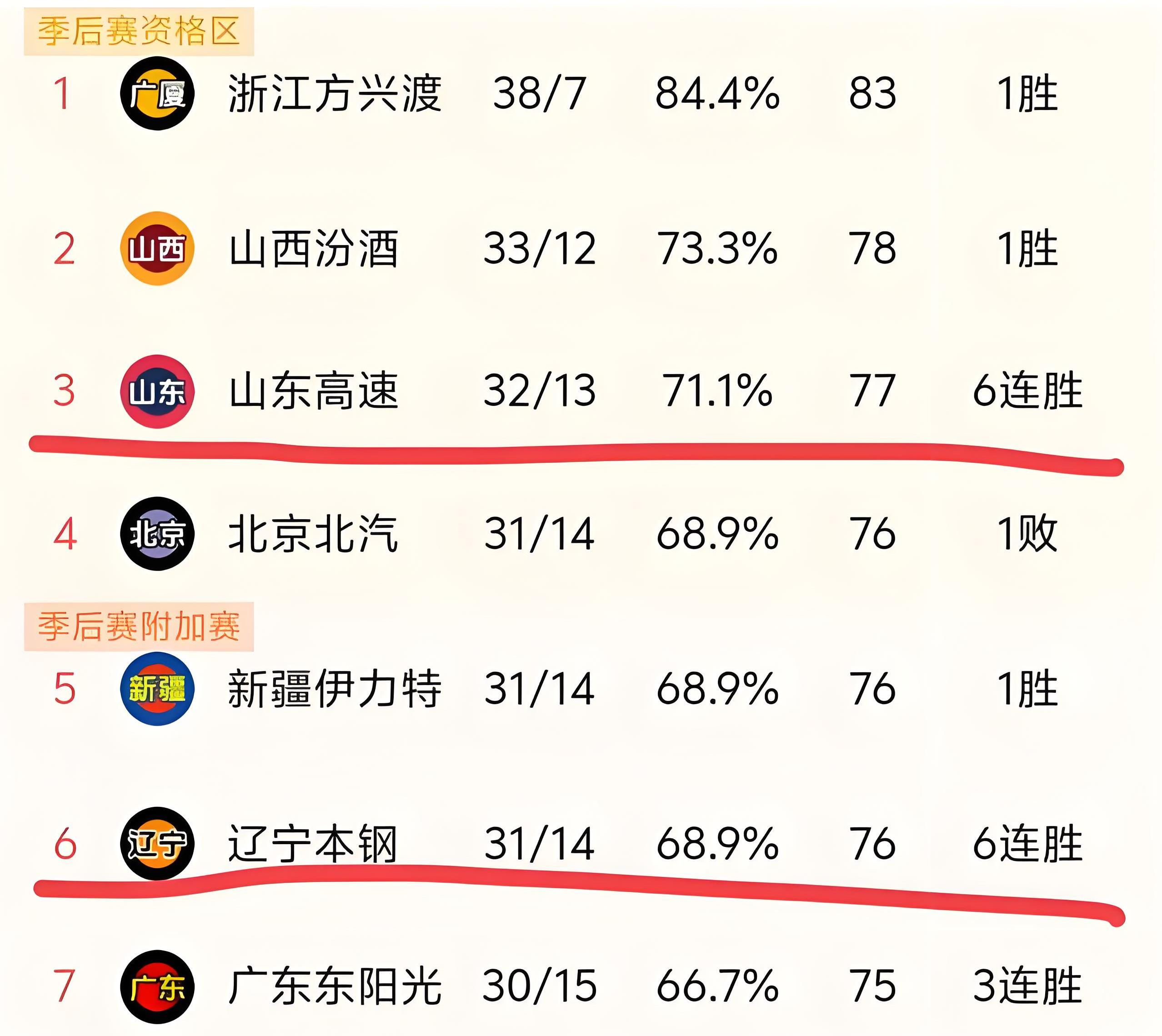辽宁男篮主场胜山东，保持不败纪录！